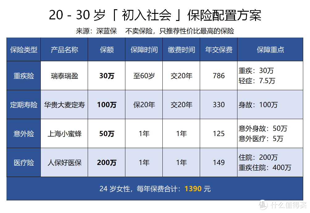 这篇保险攻略，看完99%的人都知道怎么买