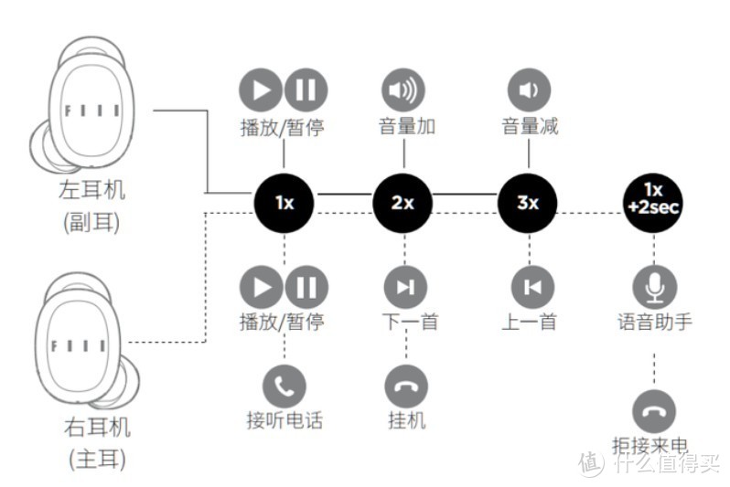 运动好拍档-FIIL T1真无线运动耳机评测