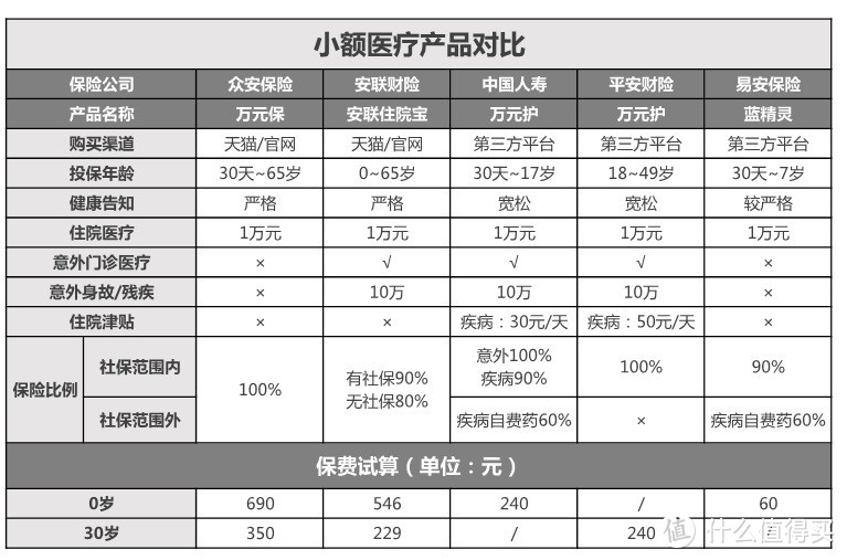 如何挑选小额医疗险