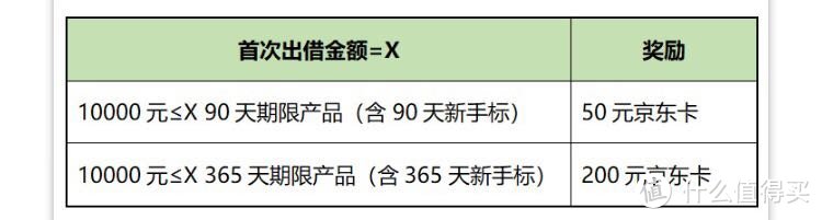 换新季踏青礼，出借赢50-200元京东E卡