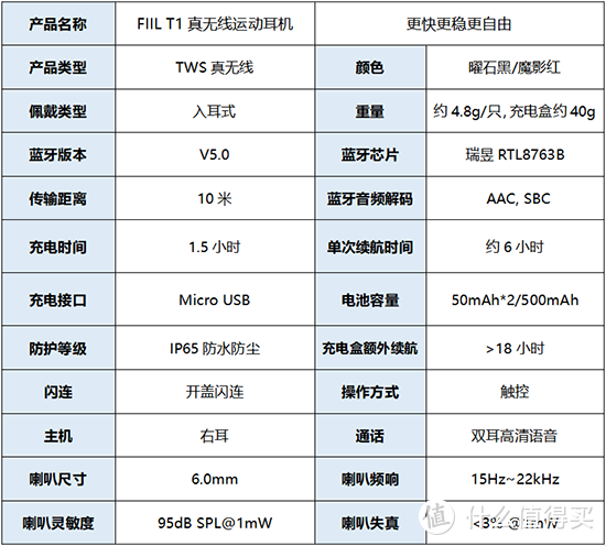 运动蓝牙耳机届的半壁江山来了，FIIL T1真无线蓝牙运动耳机