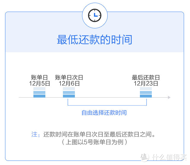 信用卡使用中的坑：扒一扒信用卡的最低还款