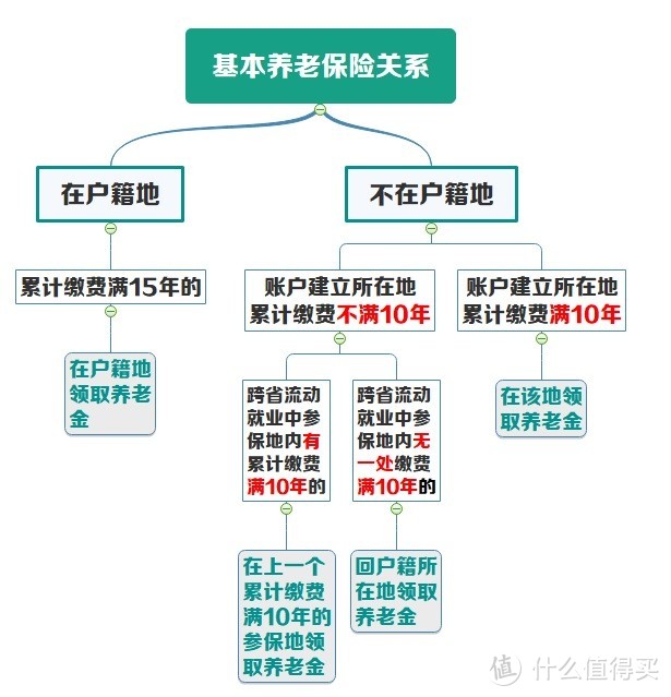 多个地方交过社保养老金，最后怎么才能不少领？