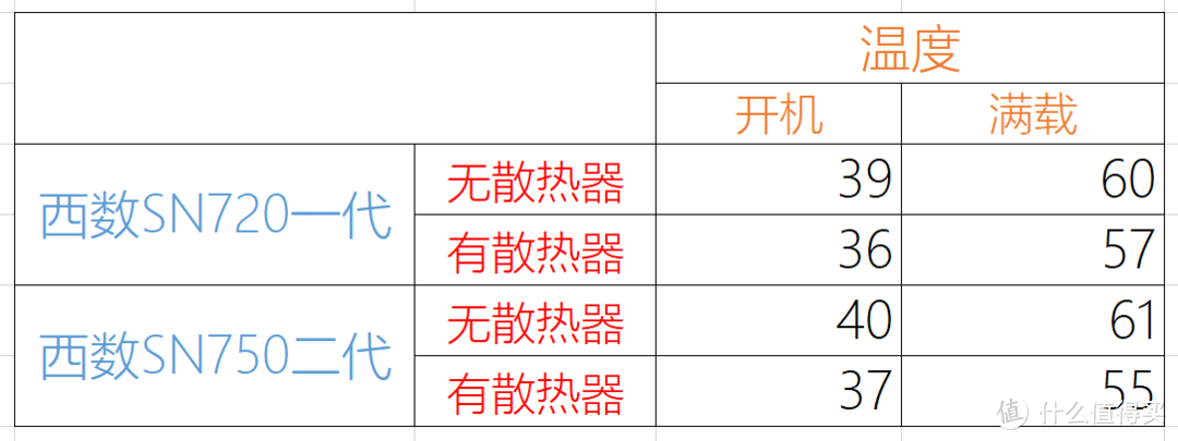 青出于蓝，而胜于蓝——西部数据WD Black NVME SN 750 SSD评测