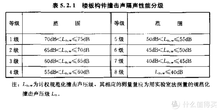 图源：GB/T 50112-2005《建筑隔声评价标准》