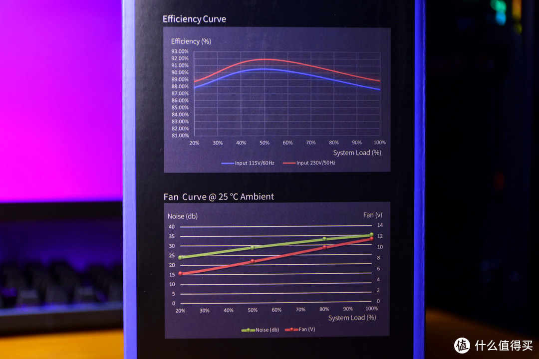 通过包装上的图片可以看到，AG-750M的风扇发出噪音最高为35dB，20%-100%负载时转换效率均高于88%，最高50%负载时最高接近92%，超过80PLUS金牌标准。