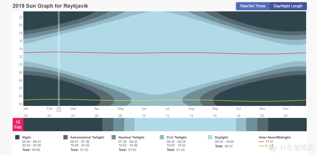 日出日落网站查询的2月15日日照时间，日出时间为8H，但其实Civil Twilight时已经比较亮了，所以加起来有10个小时左右