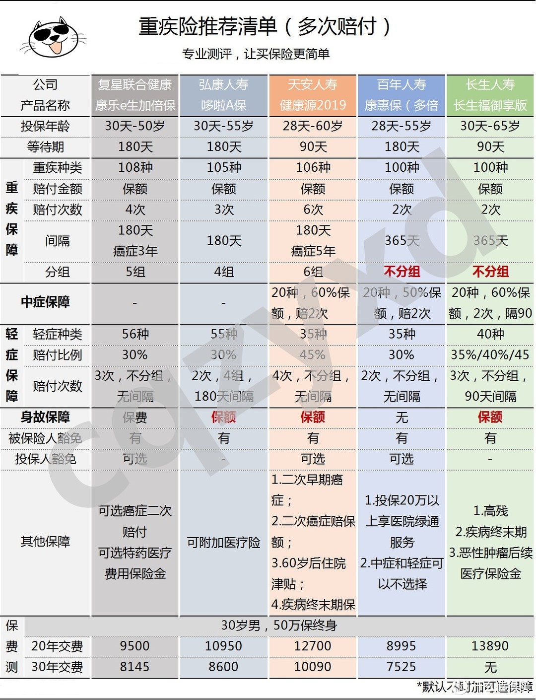 三月喵叔优选保险清单