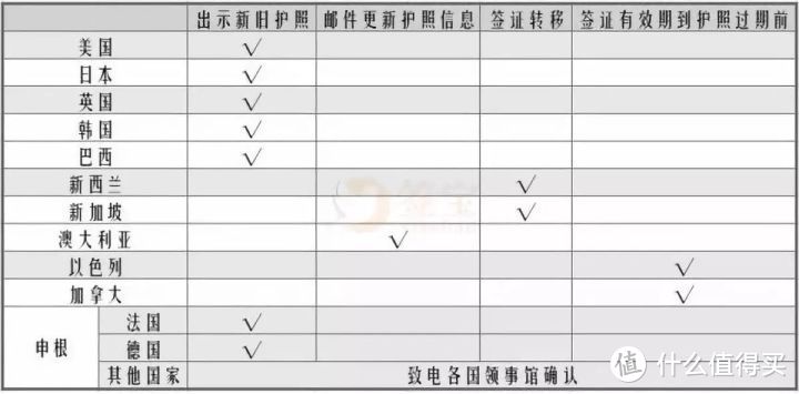 护照过期，我的多次往返签证还在有效期怎么办？