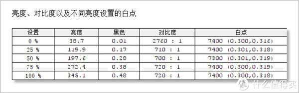 明基pd2700u 27英寸ips显示器使用总结 按键 分辨率 性能 参数 色调 摘要频道 什么值得买