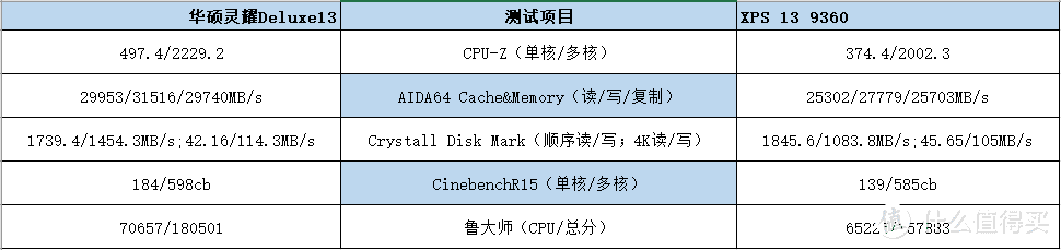 新兵与老将的碰撞 华硕灵耀Deluxe13与XPS 13 9360对比评测