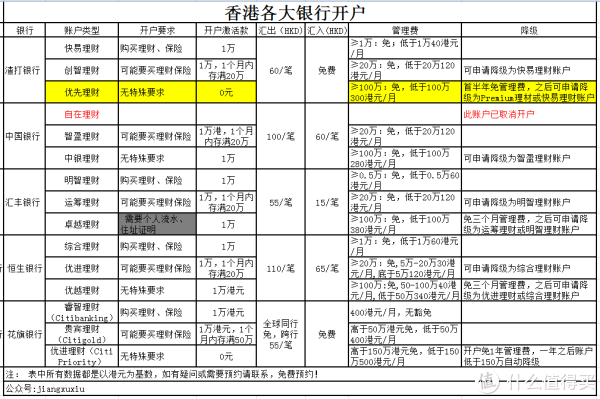 怎么注册香港银行账户信息