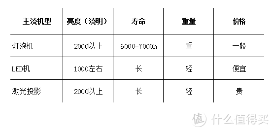 家庭投影机选购不用愁！附我的家庭投影选择—BenQ i707