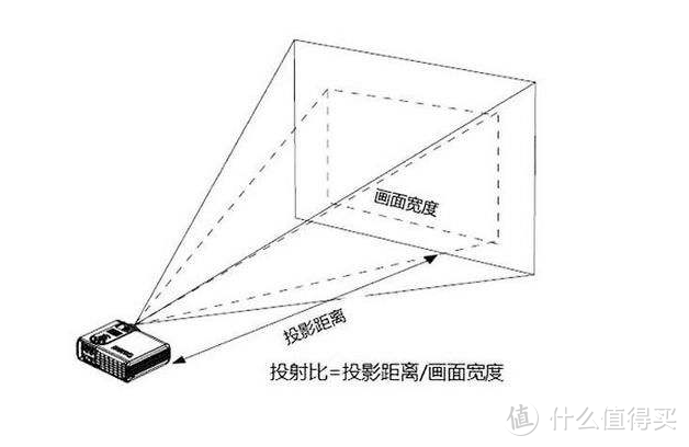 家庭投影机选购不用愁！附我的家庭投影选择—BenQ i707