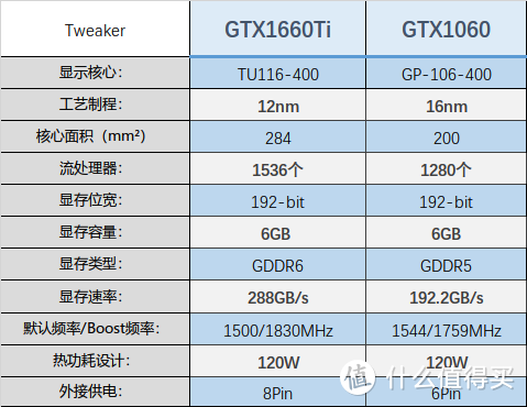 没对比没伤害 为什么说GTX1660Ti是2K档最值的显卡？