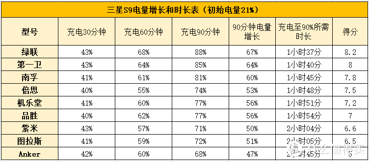 普及不再遥远？写在AirPods2支持Qi充电之后：市售九款无线充电器横评