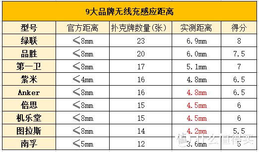 普及不再遥远？写在AirPods2支持Qi充电之后：市售九款无线充电器横评