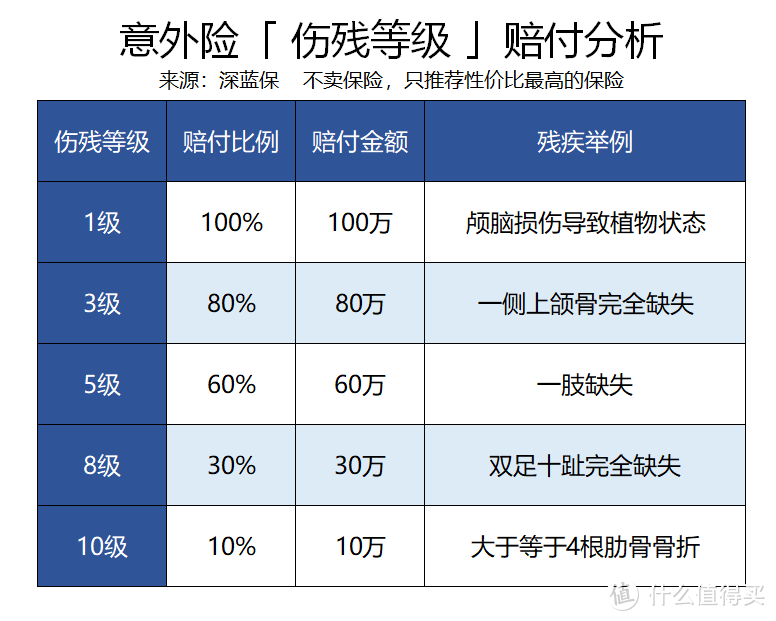 百万身价只赔10万？深扒意外险6大陷阱