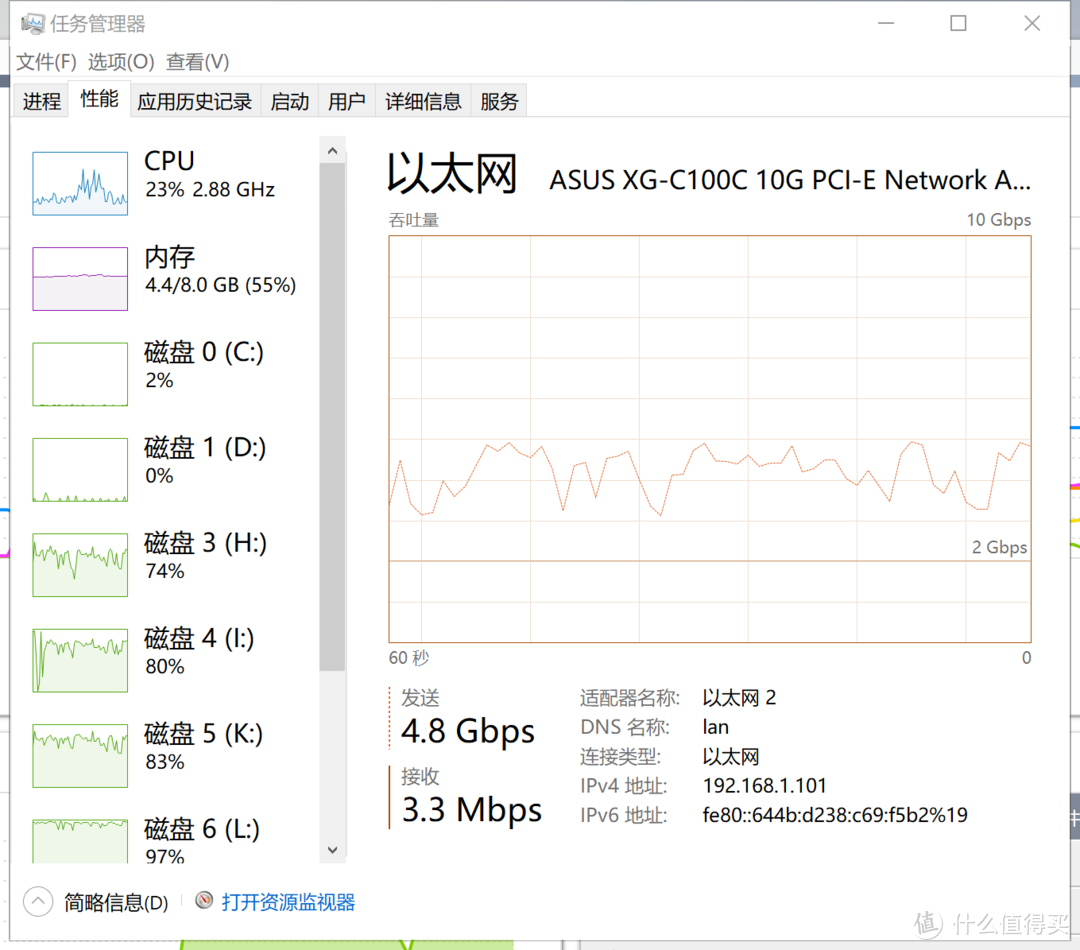 PC的任务管理器也可以看到网络的发送速度接近5Gbps