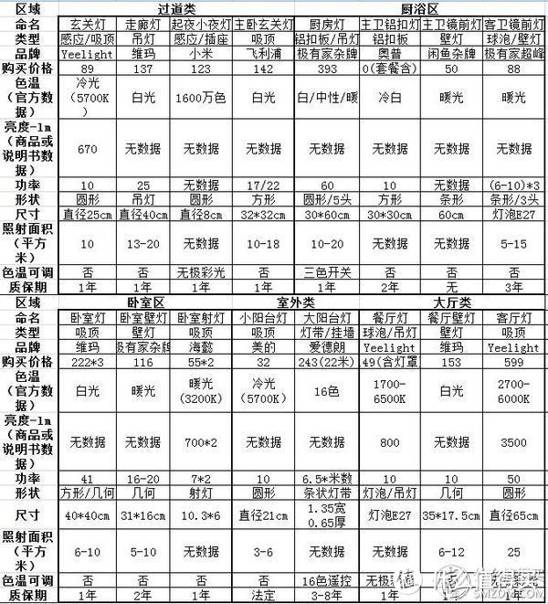 建议收藏 | 入住新房2周后，全面讲述新房灯具装修的选购建议 （本文长20800+字）