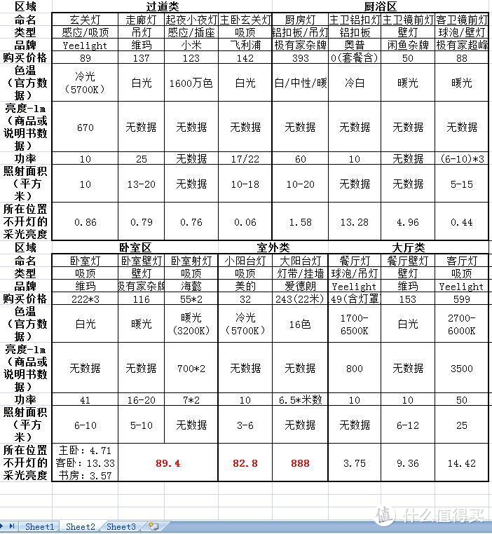 建议收藏 | 入住新房2周后，全面讲述新房灯具装修的选购建议 （本文长20800+字）