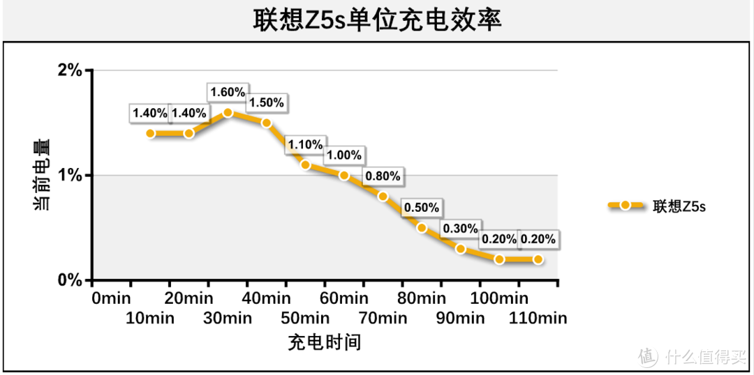 【骁龙710 AIE Turbo+水滴屏+AI三摄】：联想 Z5s 体验几何？