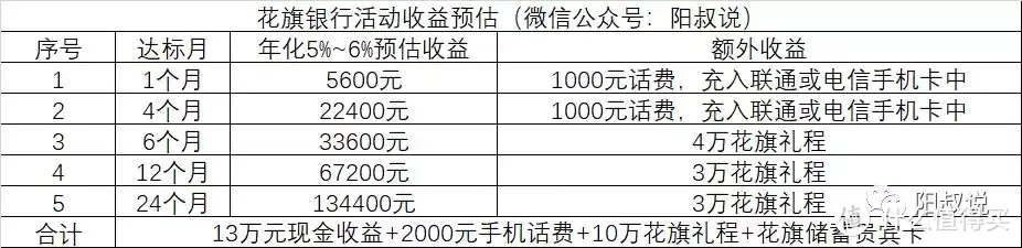 收下16万南航里程 阳叔说花旗银行礼程信用卡