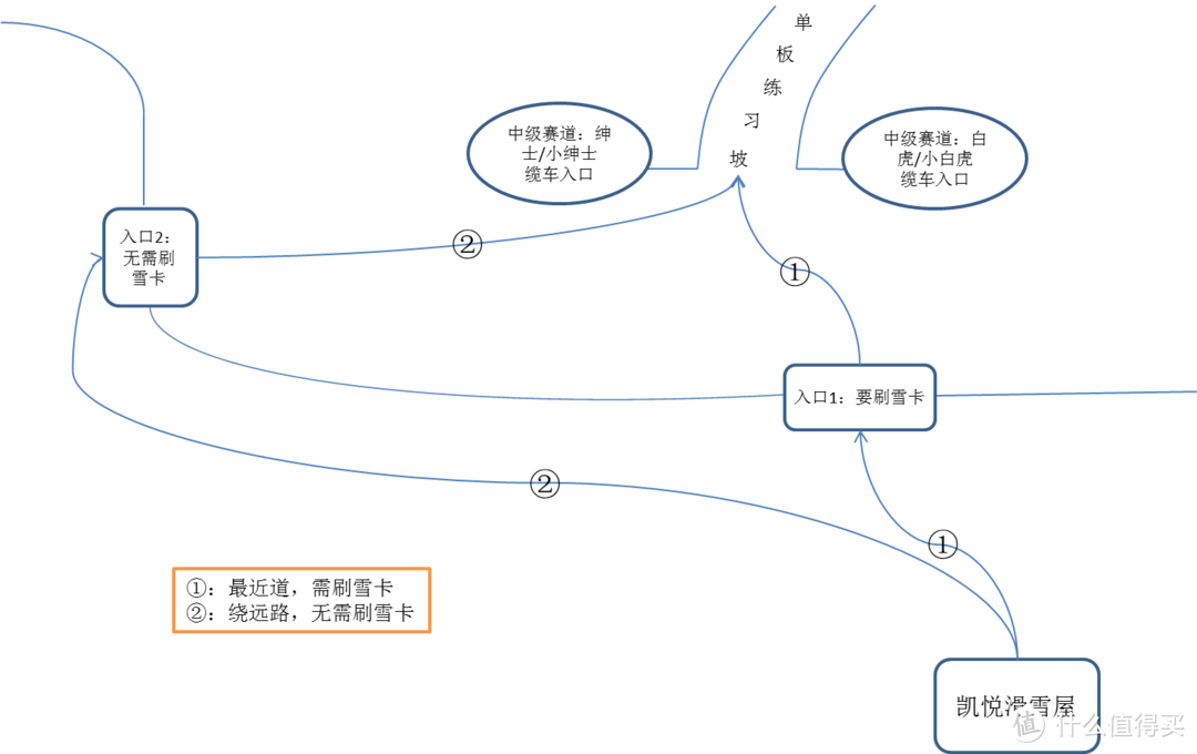 教你如何节约滑雪权益， 简笔图，仅限练习坡