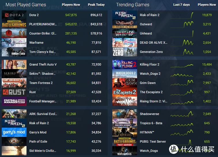 这个网站还可以看一些游戏排名。人数最多的，上升趋势最多的等等。
