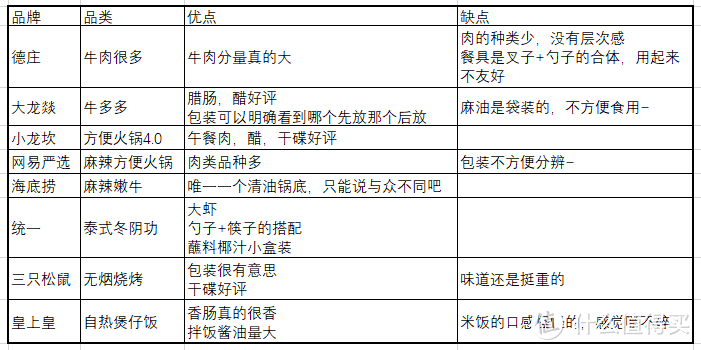 要不要和我一起吃饭呀？——方便自热食品小评测