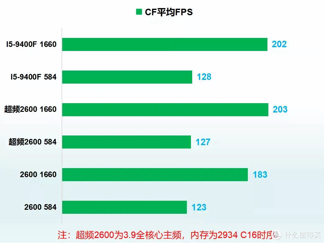 AMD和INTEL在腾讯游戏LOL和CF的较量 以正视听