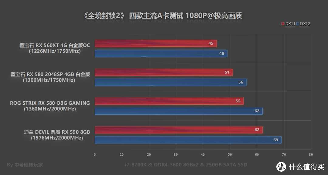 4款主流级A卡测试《全境封锁2》不同画质，DX12鸡血模式提升10%