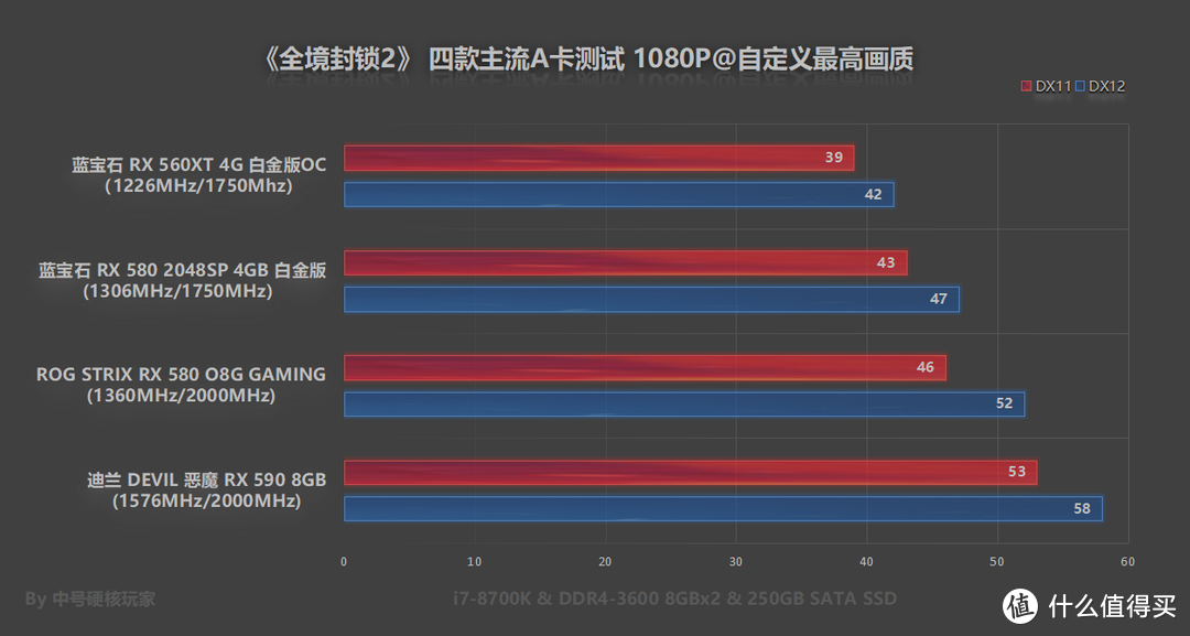 4款主流级A卡测试《全境封锁2》不同画质，DX12鸡血模式提升10%