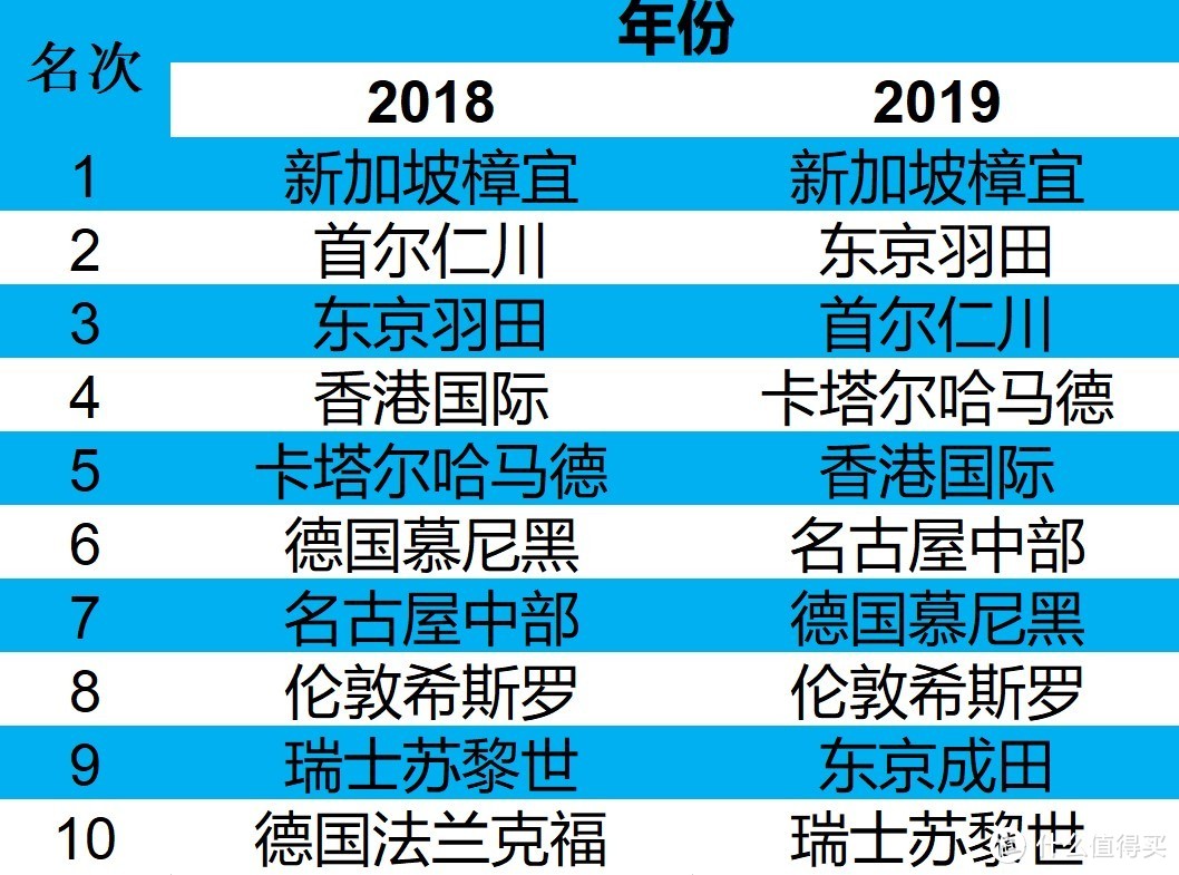 航司那些事89期：Skytrax2019全球最佳机场榜单出炉！TOP10机场你都去过哪几个了？