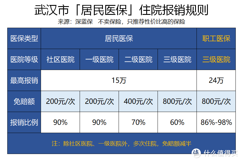 医保最高报销98%，武汉不输北上广深！