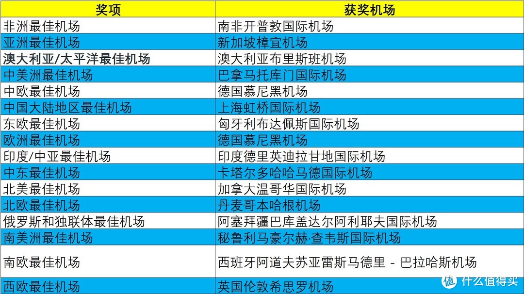 航司那些事89期：Skytrax2019全球最佳机场榜单出炉！TOP10机场你都去过哪几个了？