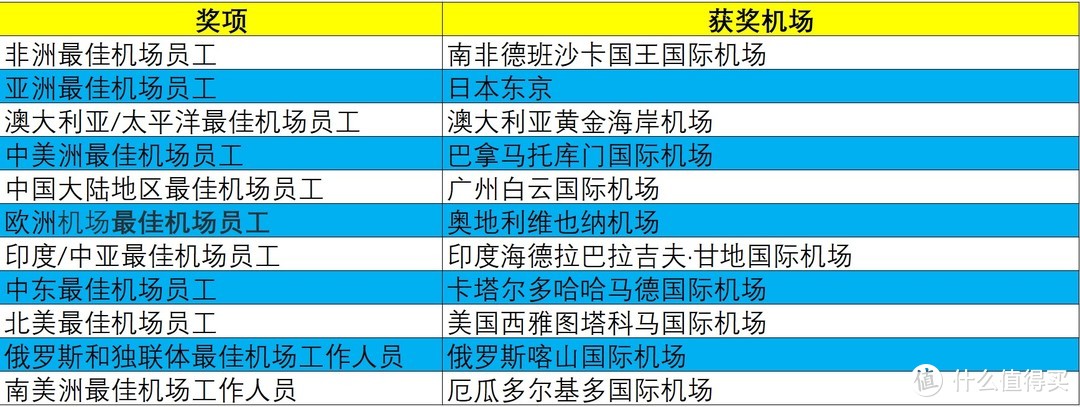 航司那些事89期：Skytrax2019全球最佳机场榜单出炉！TOP10机场你都去过哪几个了？