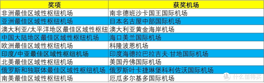 航司那些事89期：Skytrax2019全球最佳机场榜单出炉！TOP10机场你都去过哪几个了？