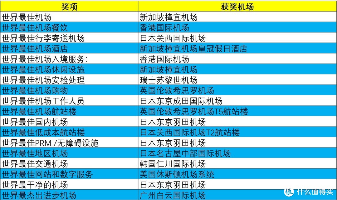 航司那些事89期：Skytrax2019全球最佳机场榜单出炉！TOP10机场你都去过哪几个了？