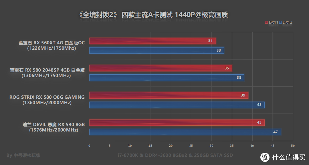 4款主流级A卡测试《全境封锁2》不同画质，DX12鸡血模式提升10%