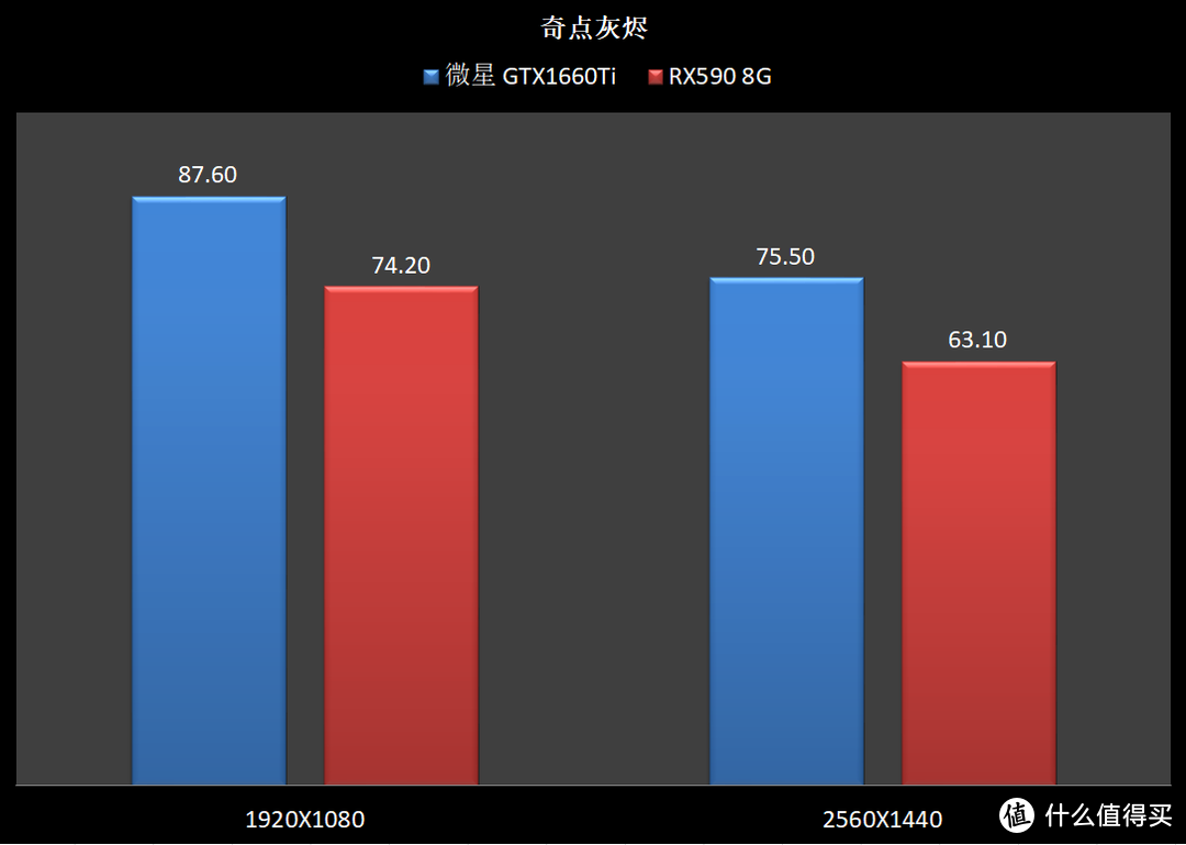 6张图，就可以了解1660Ti与RX590的差距