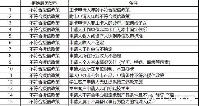 银行拒绝你的理由和申请信用卡的最佳姿势，几个技巧提高成功率