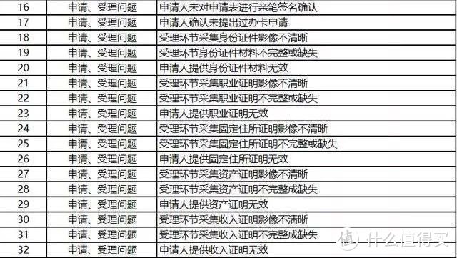 银行拒绝你的理由和申请信用卡的最佳姿势，几个技巧提高成功率