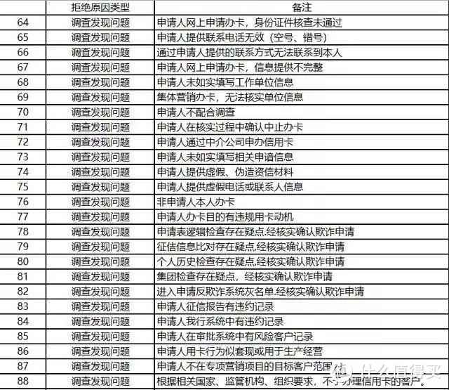 银行拒绝你的理由和申请信用卡的最佳姿势，几个技巧提高成功率