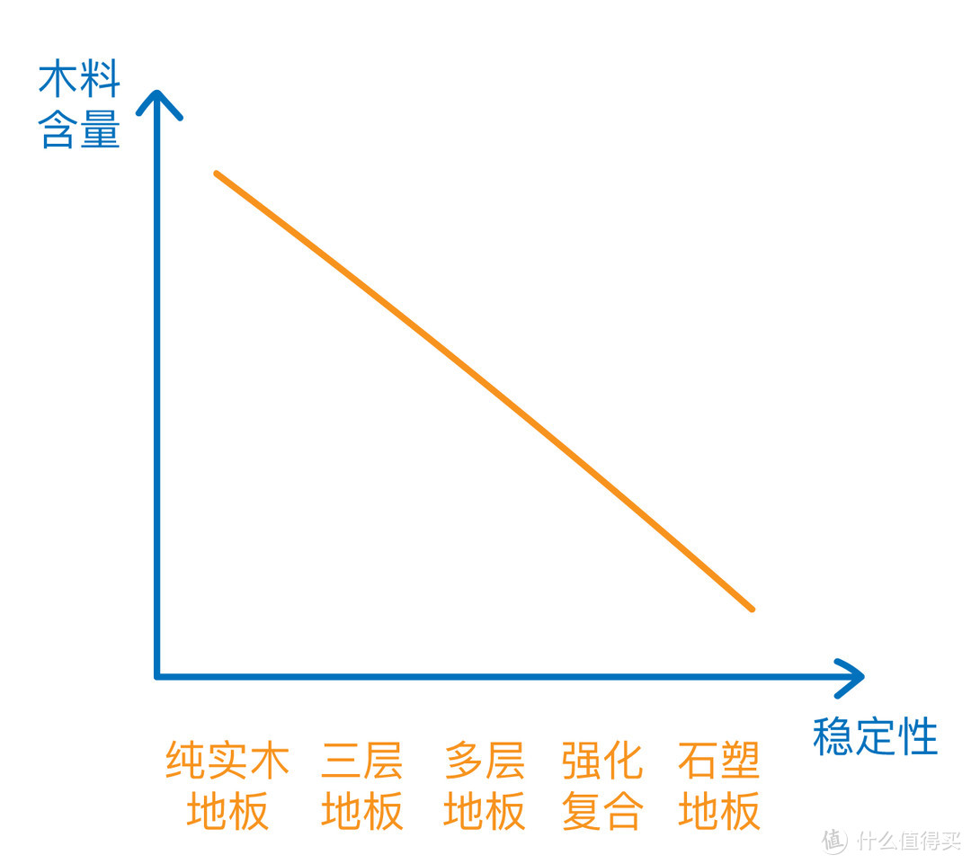 甲醛最少的木地板，反而最便宜