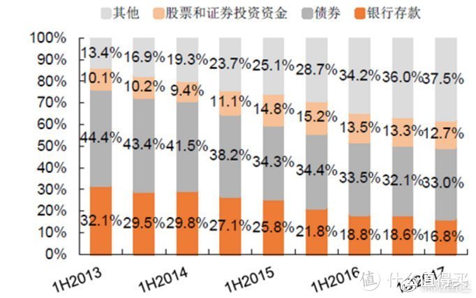 大陆保险公司资产配置比例