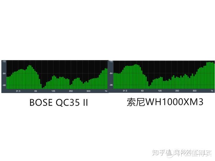 BOSE QC35 II VS 索尼WH1000XM3主动降噪耳机对比评测
