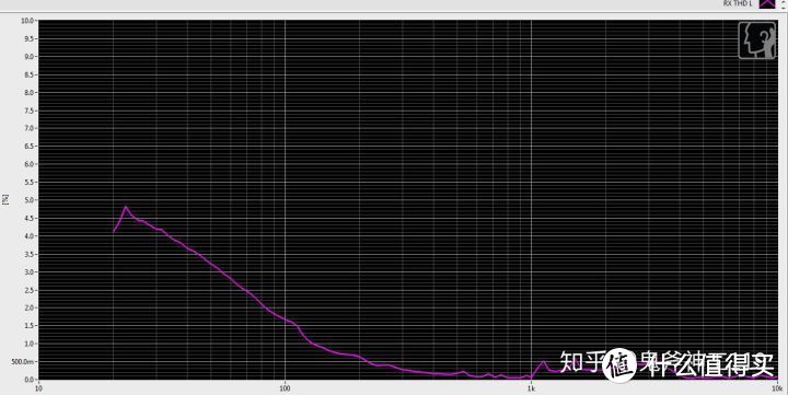 索尼EX15LP THD曲线