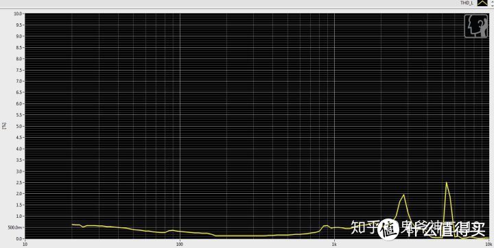 9.9元包邮山寨耳机 THD曲线