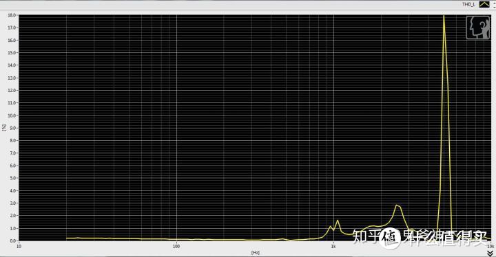 19.9元包邮山寨耳机 THD曲线